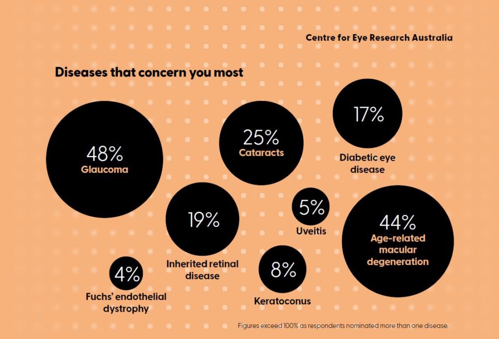 An infographic of the survey results, duplicating information in the article