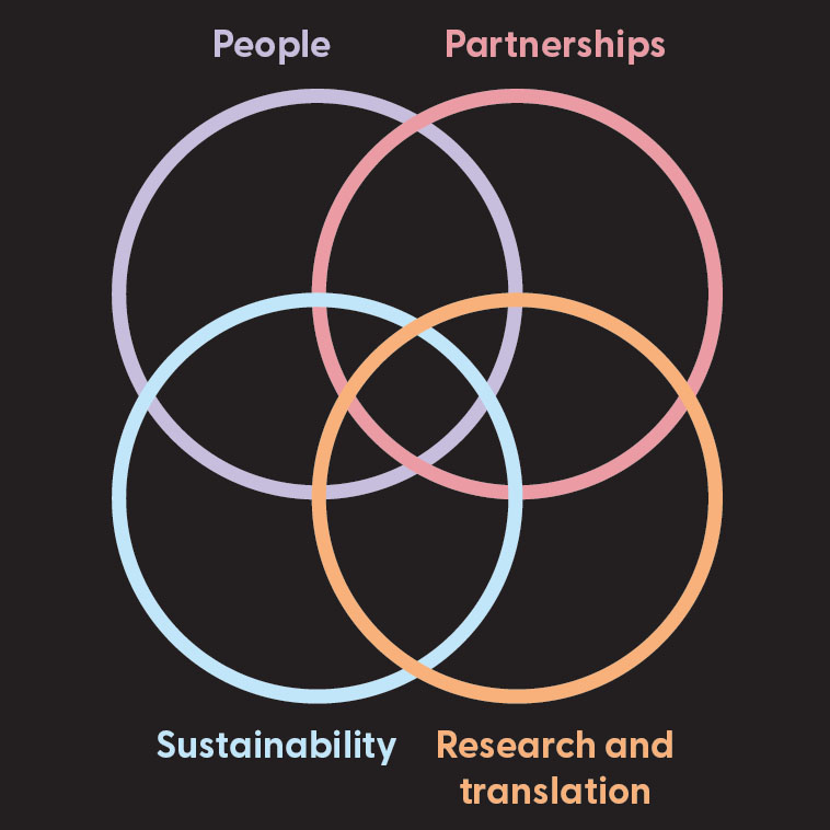A Venn diagram illustrating four interconnected circles labeled "People," "Partnerships," "Sustainability," and "Research and Translation." Each circle is represented in different pastel colors against a dark background, highlighting the intersections between the concepts. The diagram emphasizes the relationships and collaborative nature of these key areas.