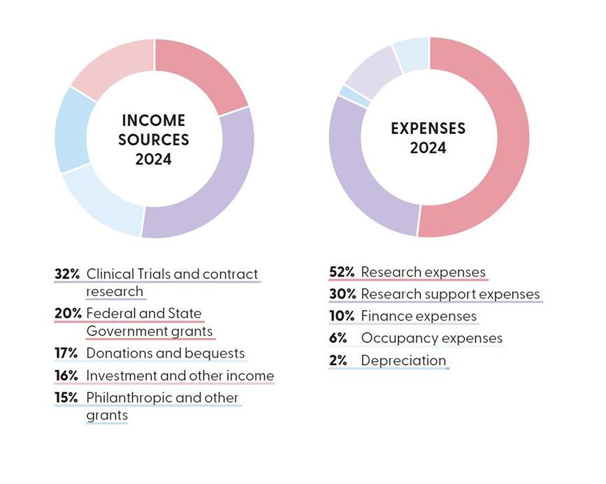 Two circular graphs titled 'Income Sources 2024' and 'Expenses 2024'. The income sources graph shows the following percentages: 32% Clinical Trials and contract research, 20% Federal and State Government grants, 17% Donations and bequests, 16% Investment and other income, and 15% Philanthropic and other grants. The expenses graph displays: 52% Research expenses, 30% Research support expenses, 10% Finance expenses, 6% Occupancy expenses, and 2% Depreciation.