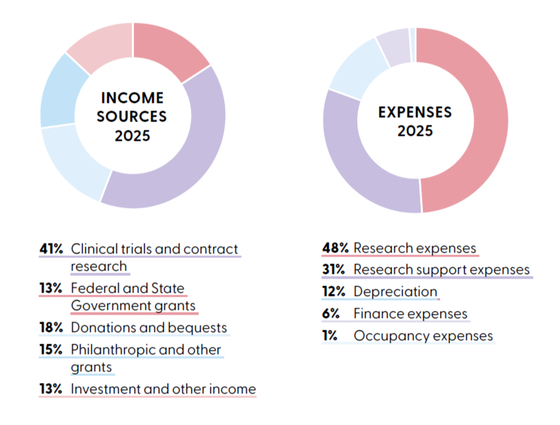 Two donut charts showing 2025 income sources and expenses. Income sources: 41% clinical trials and contract research, 18% donations and bequests, 15% philanthropic and other grants, 13% federal and state government grants, and 13% investment and other income. Expenses: 48% research expenses, 31% research support expenses, 12% depreciation, 6% finance expenses, and 1% occupancy expenses. The largest income source is clinical trials and contract research, and the largest expense is research expenses.